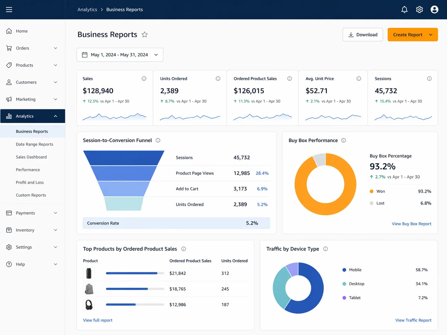 Amazon Seller Central business reports dashboard showing sales revenue, session-to-conversion funnel, Buy Box percentage, and traffic analytics