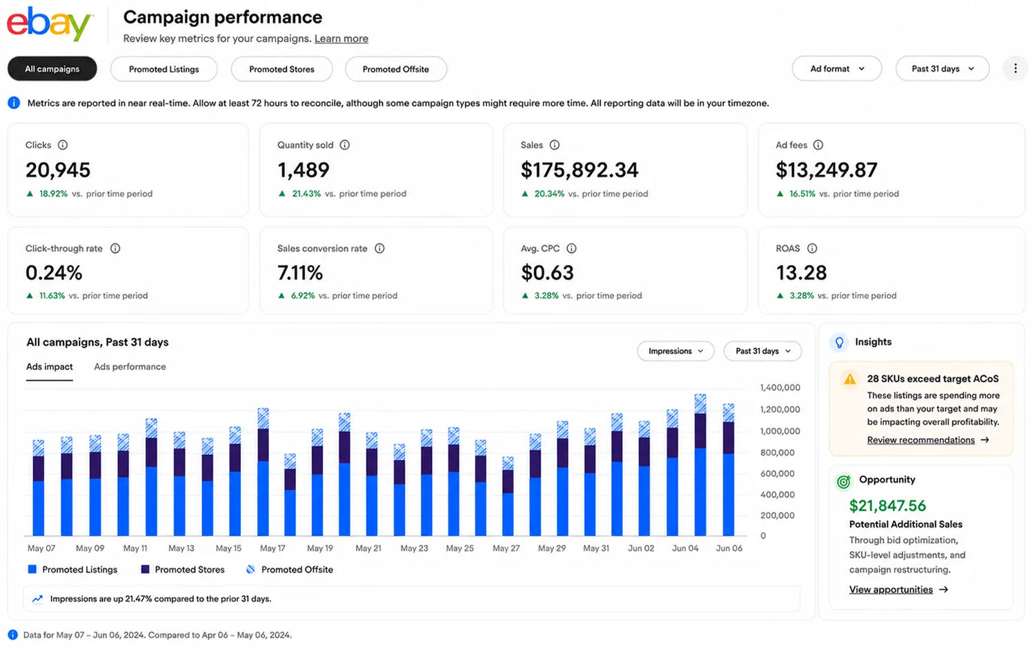 Ebay campaign performance dashboard with metrics and graphs on a white background