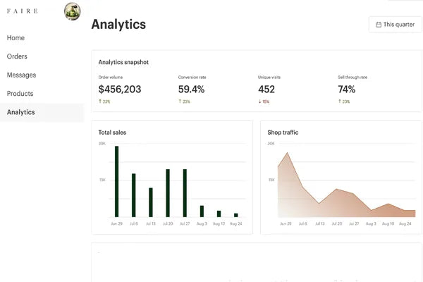 Faire wholesale marketplace brand portal showing retailer orders and product catalog management